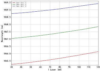 PL-DFB-1867.5 - 1867,5 нм DFB лазерные диоды фото 2