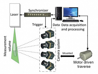 Tomographic PIV - система измерения поля скоростей в объеме с запатентованным алгоритмами фото 1