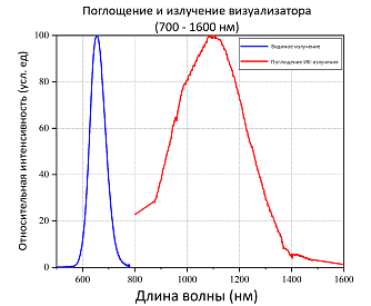 IRDCX - визуализаторы лазерного излучения для ближнего ИК диапазона фото 2