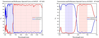 DMR-LP - прямоугольные длинноволновые дихроичные зеркала фото 3