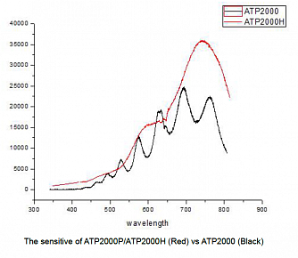 ATP2000P - компактный низкошумящий спектрометр фото 3