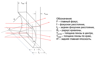 NCY1 - плоско-вогнутые цилиндрические линзы без покрытия фото 3