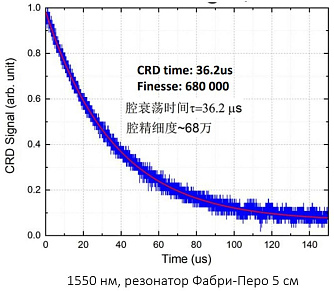 SPL-USL - сверхстабильные лазеры с шириной линии герцового диапазона фото 3