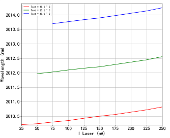 PL-DFB-2012 - 2012 нм DFB лазерный диод фото 3
