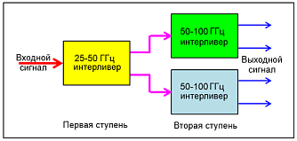 SSP-ITL-X-X-D - двухступенчатые оптические интерливеры фото 1