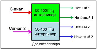 SSP-ITL-X-X-MD - оптические интерливеры 2-в-1 фото 1