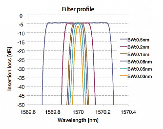 OTF-980 - перестраиваемый оптический фильтр с регулируемой полосой пропускания фото 1