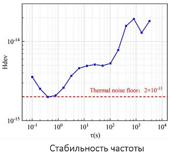 SPL-USL - сверхстабильные лазеры с шириной линии герцового диапазона фото 5