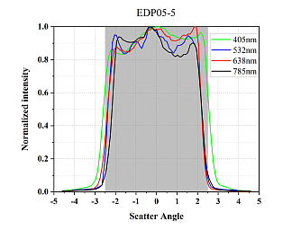EDP - светорассеиватели для создания негауссова распределения интенсивности фото 2