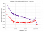 Измерение фазовых и амплитудных шумов в лазерах с узкой спектральной линией