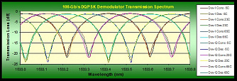 DI - DQPSK демодулятор фото 1
