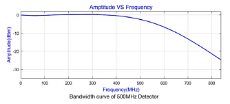 BAPD-500M-A -  модули балансных фотодетекторов фото 1