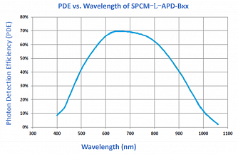 SPCM-L-APD - детектор одиночных фотонов фото 4