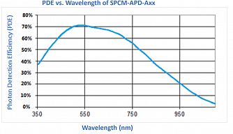 SPCM-APD - детектор одиночных фотонов фото 3