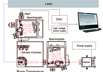 OmniPL - настольный флуоресцентный спектрометр фото 2