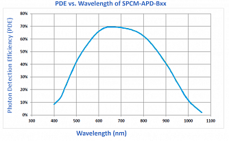 SPCM-APD - детектор одиночных фотонов фото 4