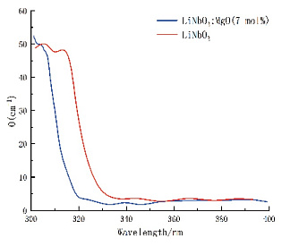 MgO:LiNbO3 - нелинейные кристаллы фото 1