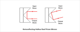 Зеркальные призмы для 180° отражения 450 нм - 20 мкм фото 1