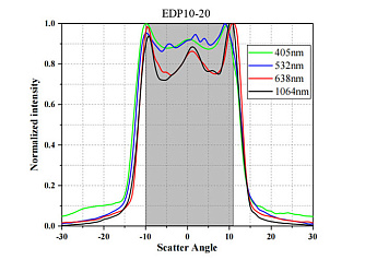 EDP - светорассеиватели для создания негауссова распределения интенсивности фото 4