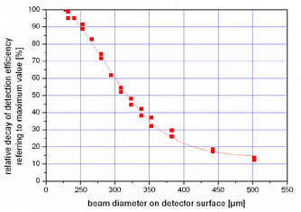 SPCM-L-APD - детектор одиночных фотонов фото 5