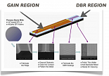 Сравнение DBR лазерных диодов от компании Photodigm с DFB лазерами 