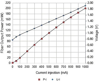 PL-SOA-1550 - полупроводниковые оптические усилители c высоким коэффициентом усиления фото 5
